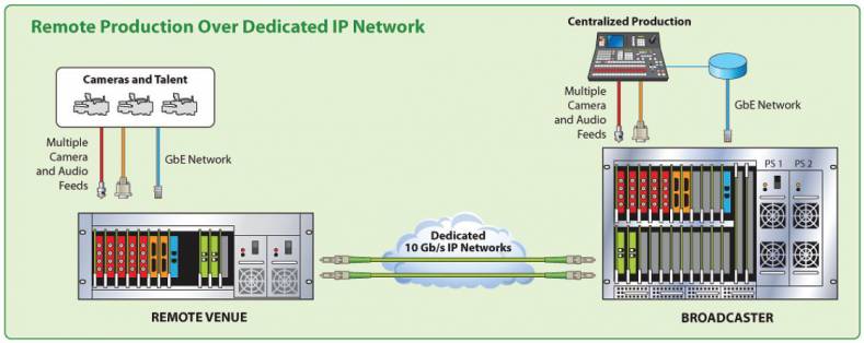 Media Links Remote IP Production